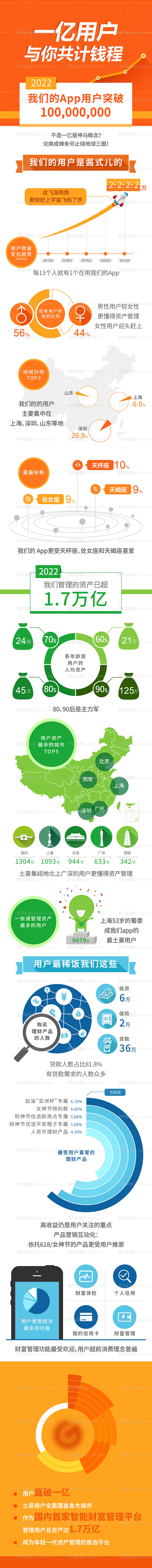 素材能量站-金融APP季度用户数据报告长图